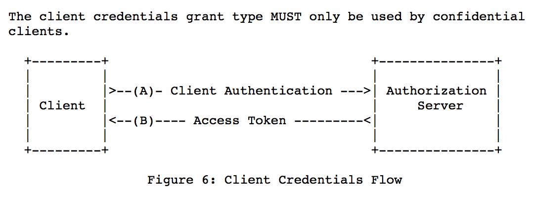 Client credentials