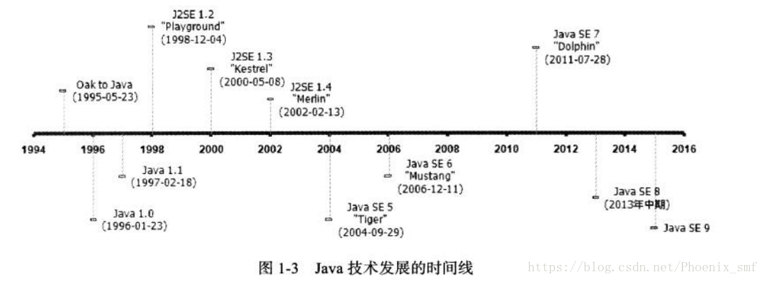 Jdk发展历史以及版本特性 Phoenix Smf的博客 Csdn博客 Jdk发展历史