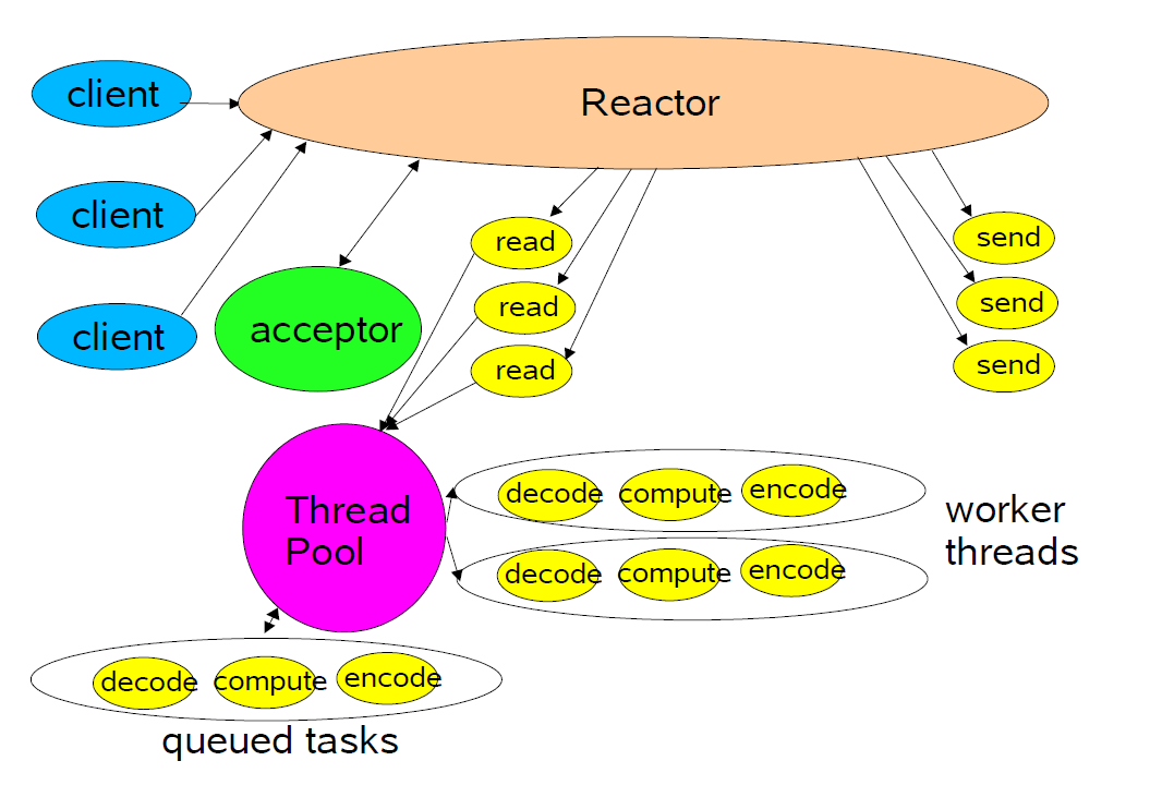 reactor模式：多线程的reactor模式