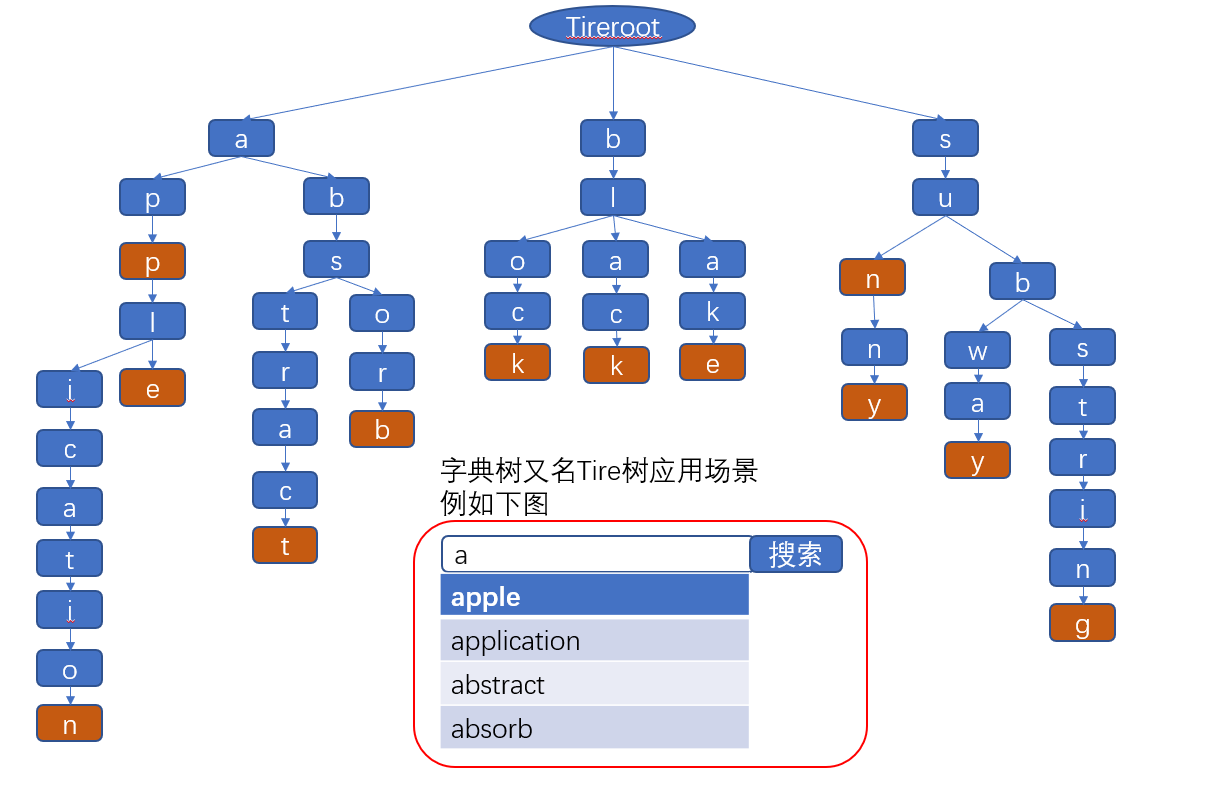 中英文字典树_字典树详解