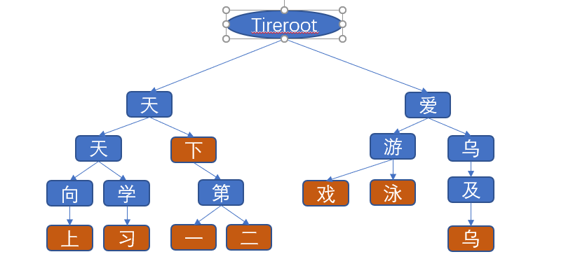 中英文字典树_字典树详解