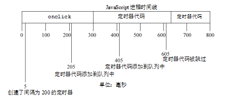 链式调用setTimeout()与setInterval()的区别