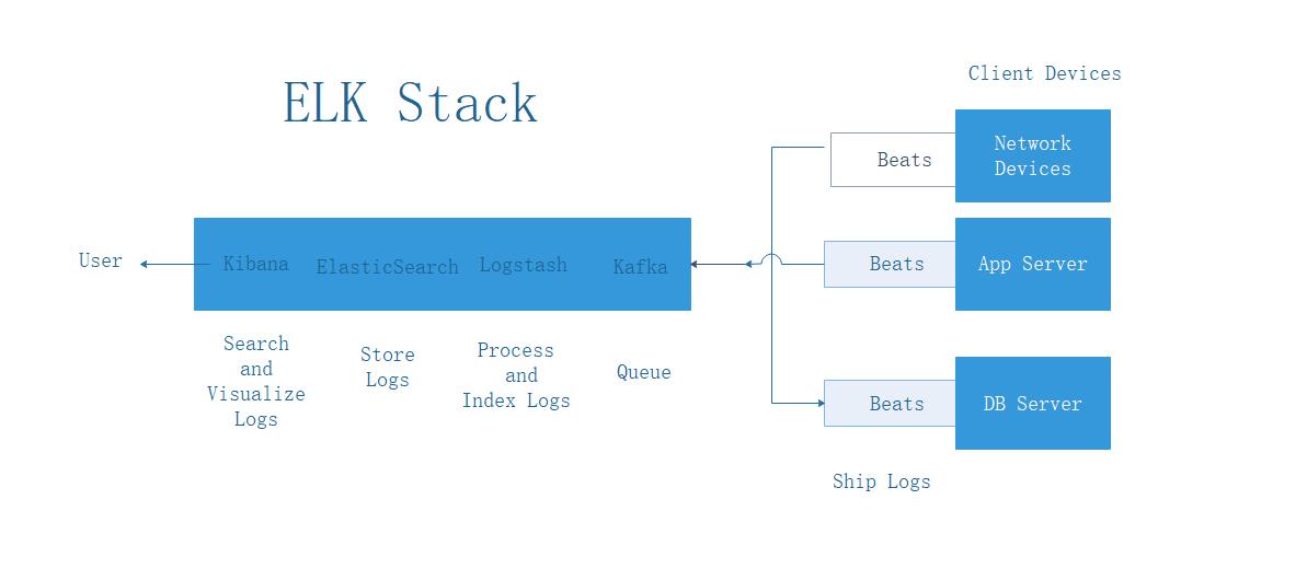 Elk bledom что это. Elk стек. Архитектура Elk. Elk логирование. Elasticsearch логи.