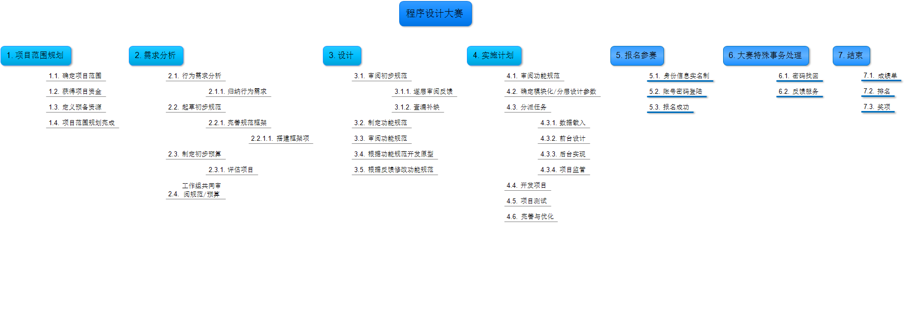 程序设计大赛wbs图