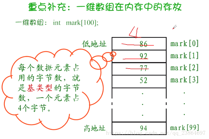 c 语言数组 结构体 在内存中的存储方式  第1张