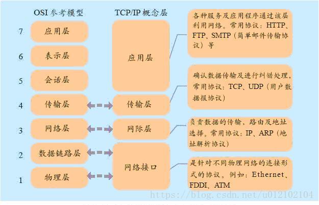 OSI與TCP/IP結構