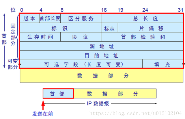 http報文結構