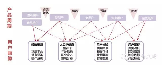 用户画像总结