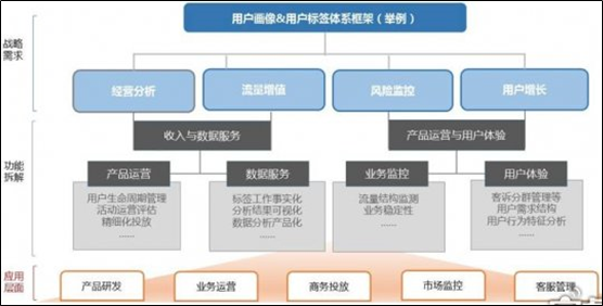 用户画像总结