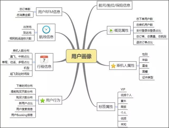 用户画像总结