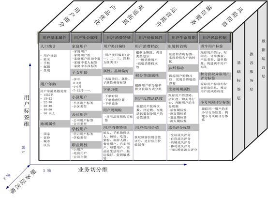 用户画像总结