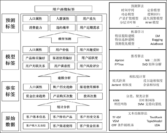 用户画像总结