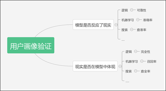 用户画像总结