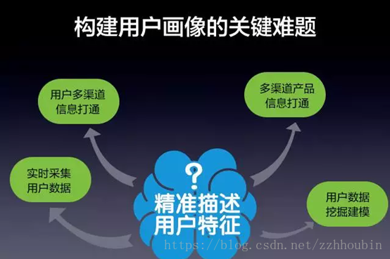用户画像：概述【从应用角度来看，可以分为行为画像、健康画像、企业信用画像、个人信用画像、静态产品画像、旋转设备画像、社会画像、经济画像...】