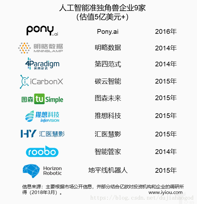 2018年中国人工智能独角兽和准独角兽榜单发布