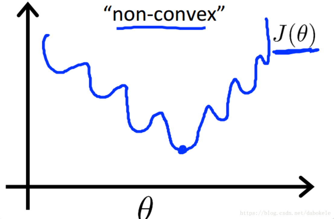 non-convex