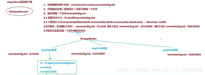 MapTask、ReduceTask并行度决定机制