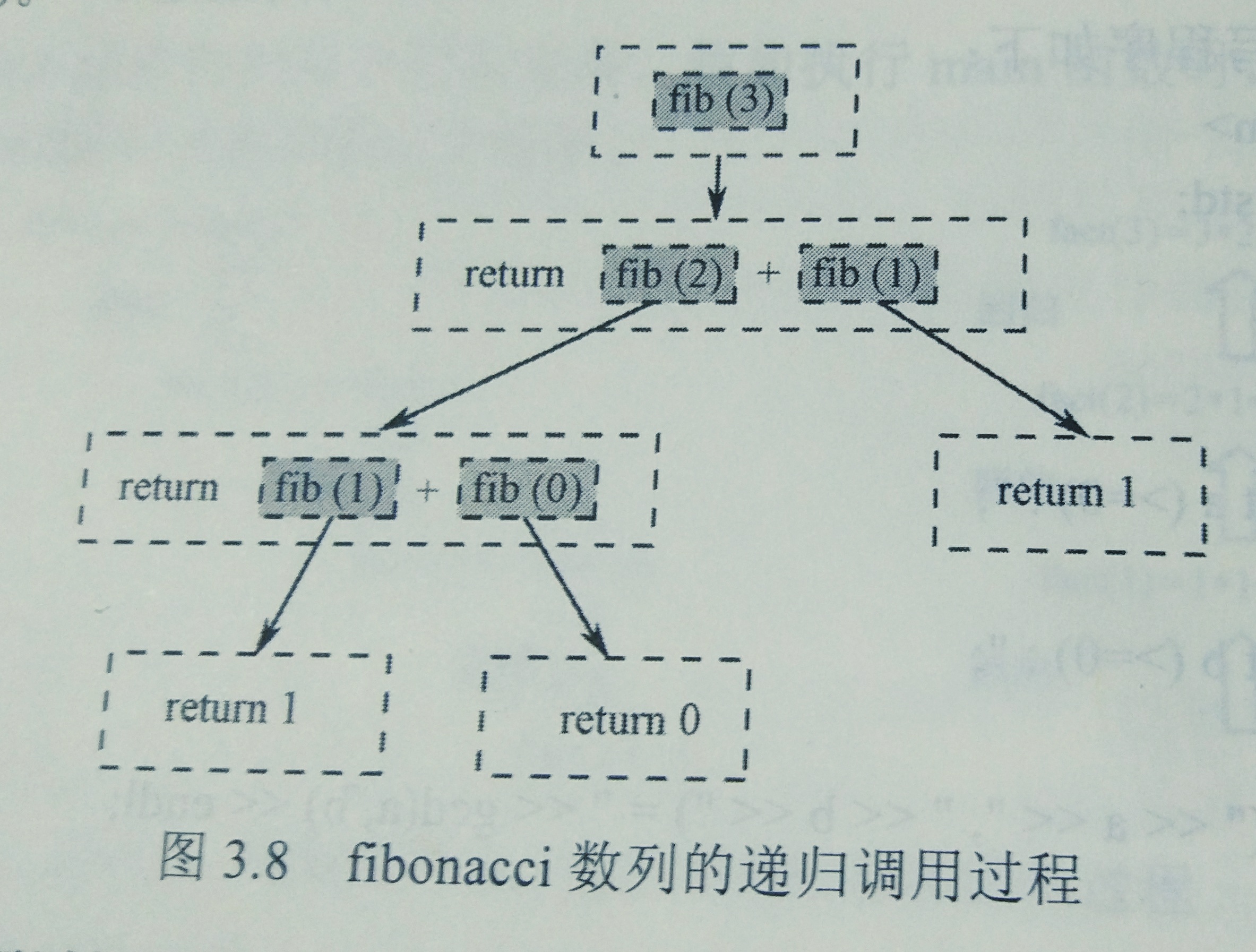 C++递归函数