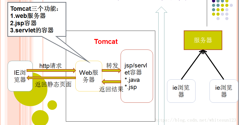 WEB服务器,容器及tomcat之间的关系