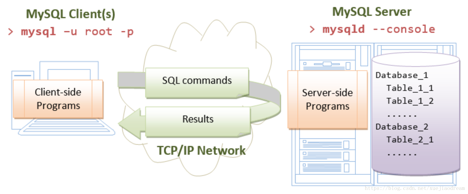 Mysql data mysqlclient. MYSQL client. Консоль SQL Server. MYSQL консоль. MYSQL основные версии