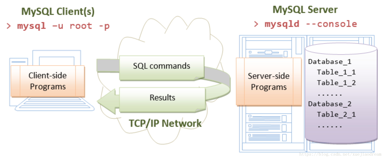 Mysql client command. Консоль SQL Server. Как работает MYSQL. MYSQL client. MYSQL консоль.