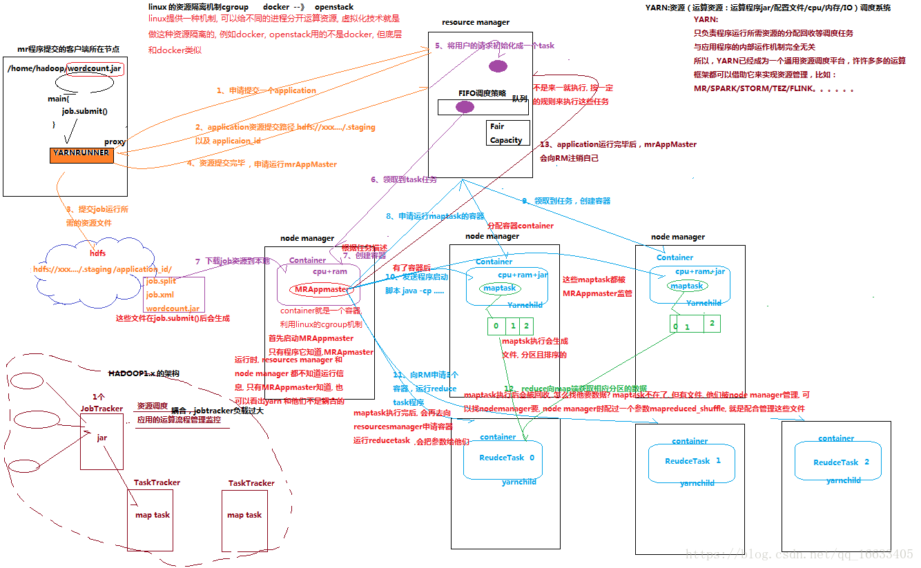 Yarn在MapReduce中的工作机制