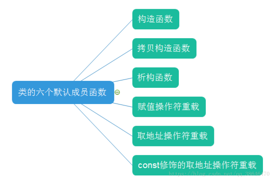 默认成员函数