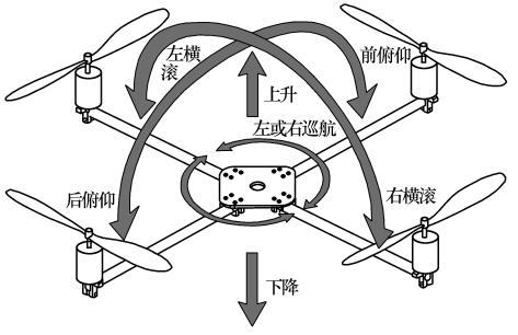 四軸飛行器結構圖