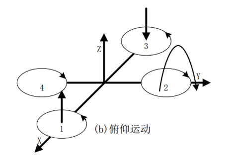 俯仰运动