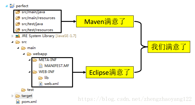 Maven 自动化构建-小白菜博客