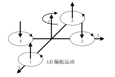 偏航運動