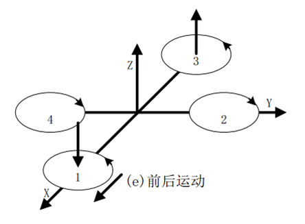 前后运动