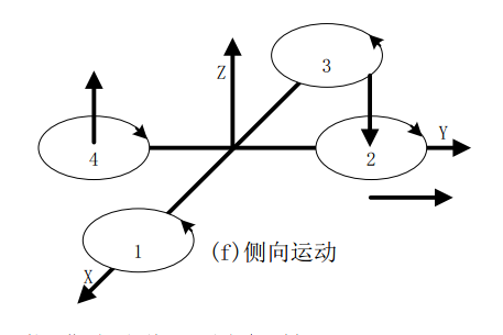 四轴飞行器基本组成及其飞行原理详解