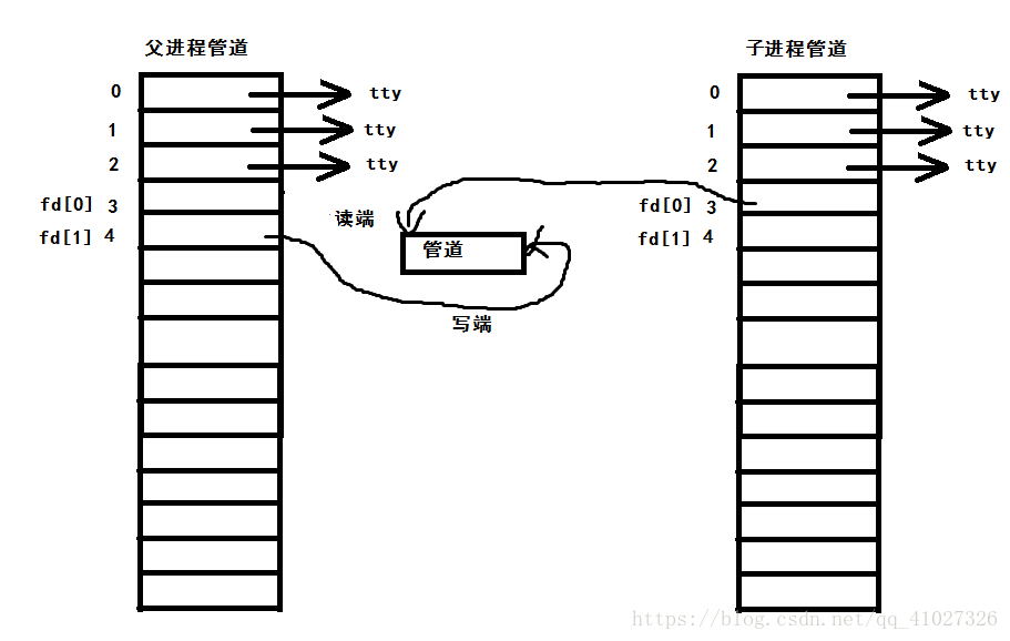 进程间通信(匿名管道)