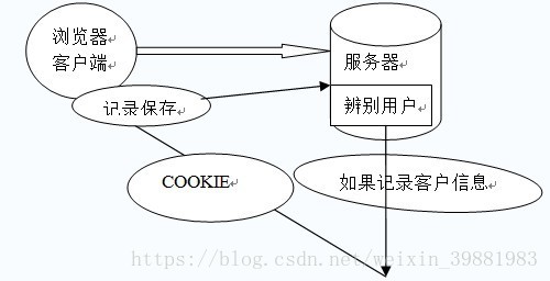 cookie演示图