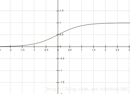 sigmoid 函数图像