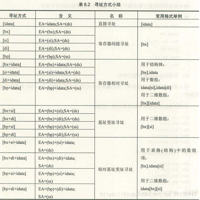 多种寻址方式