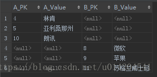 数据库左连接、右连接、内连接、全连接笔记