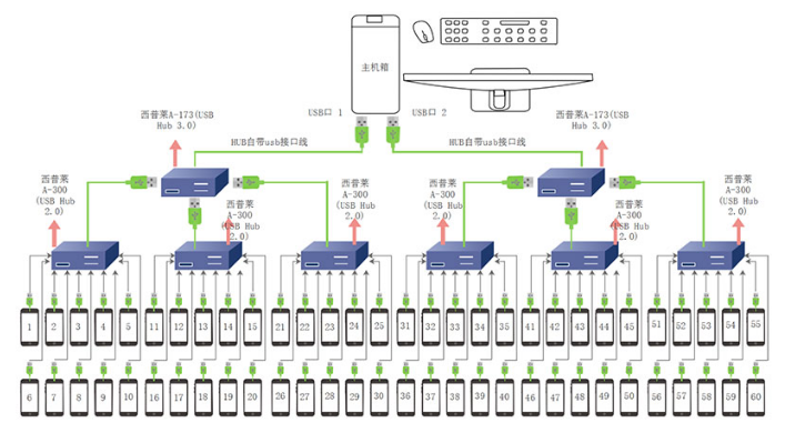 如何使用TotalControl手機群控系統群控上百臺手機？