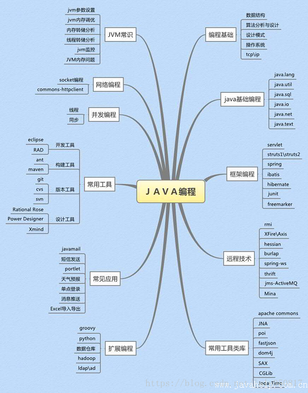 Java编程