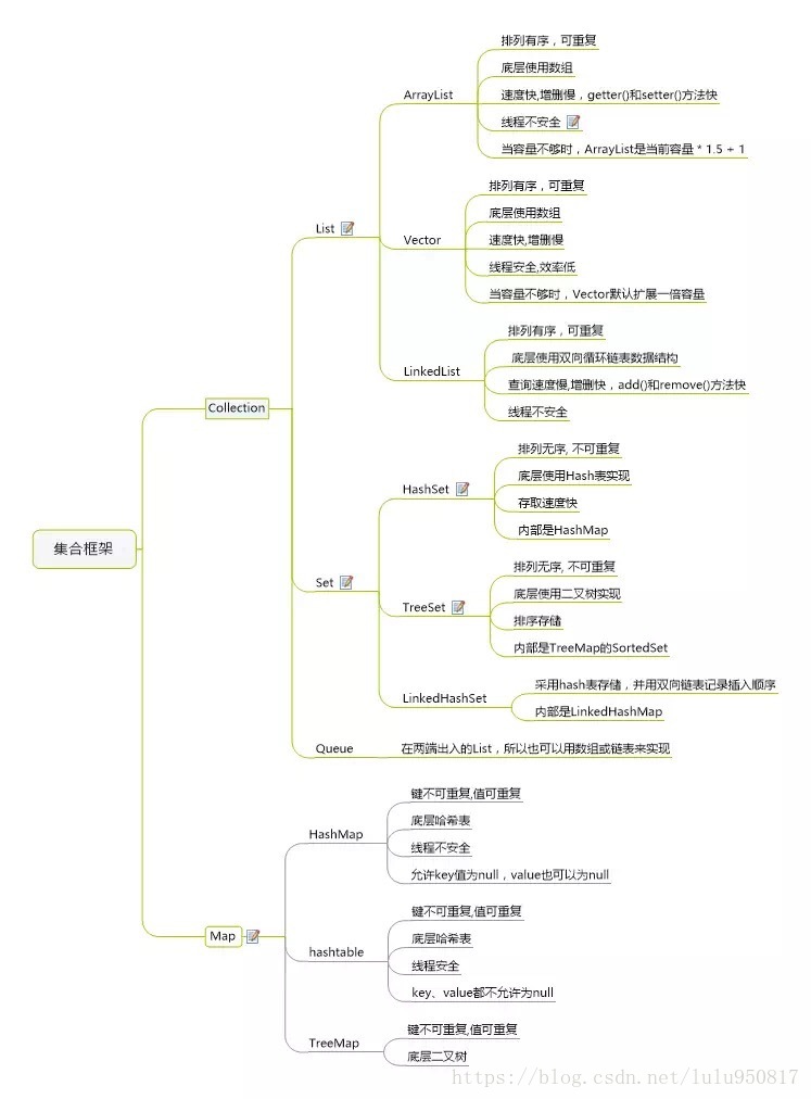 集合框架