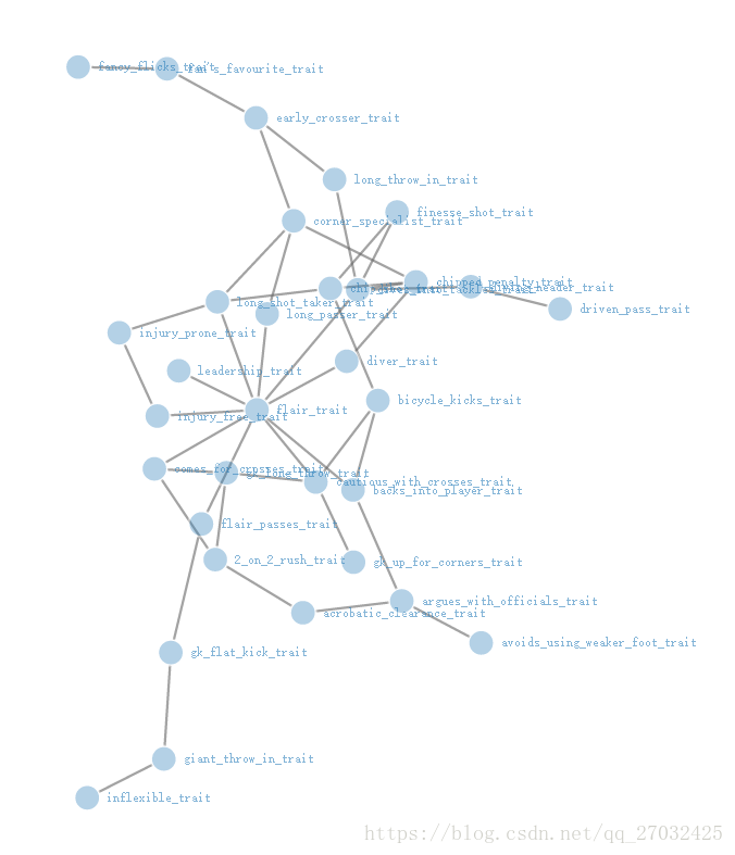 贝叶斯网络 Fifa 18 球员数据初探 Robin S Csdn博客