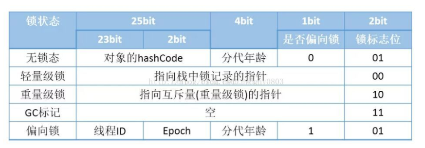 Mark Word在不同锁状态下的标志位存储