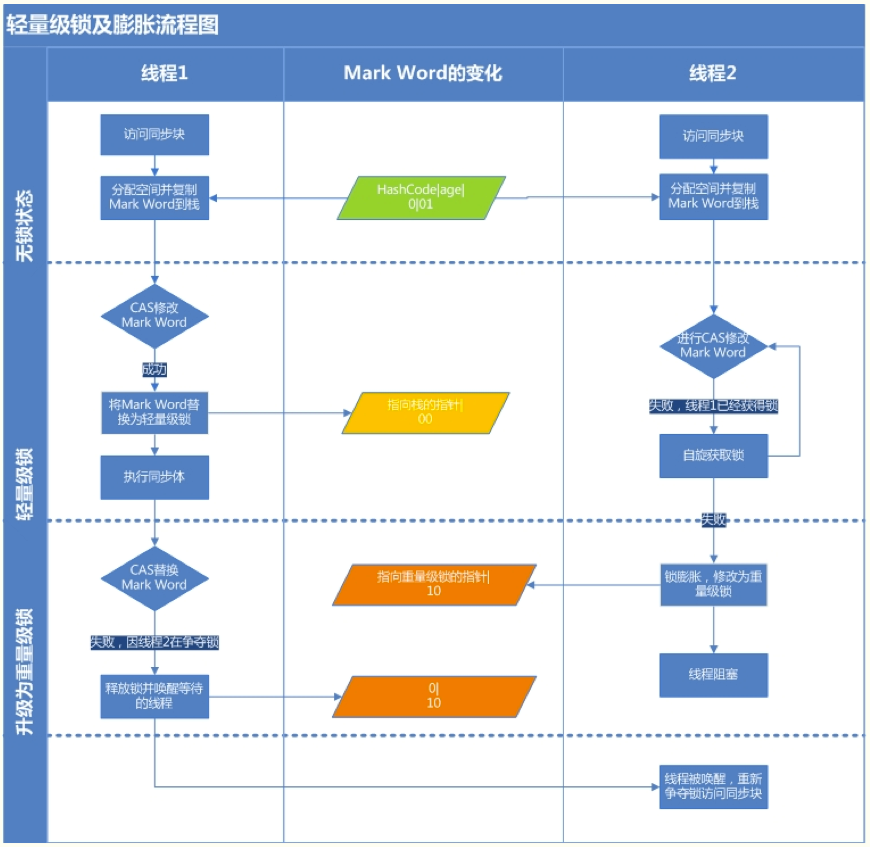 Java中常用的锁机制