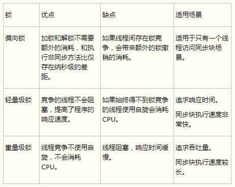 Java中常用的锁机制