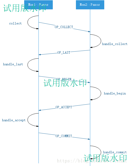 ceph mon中的paxos应用