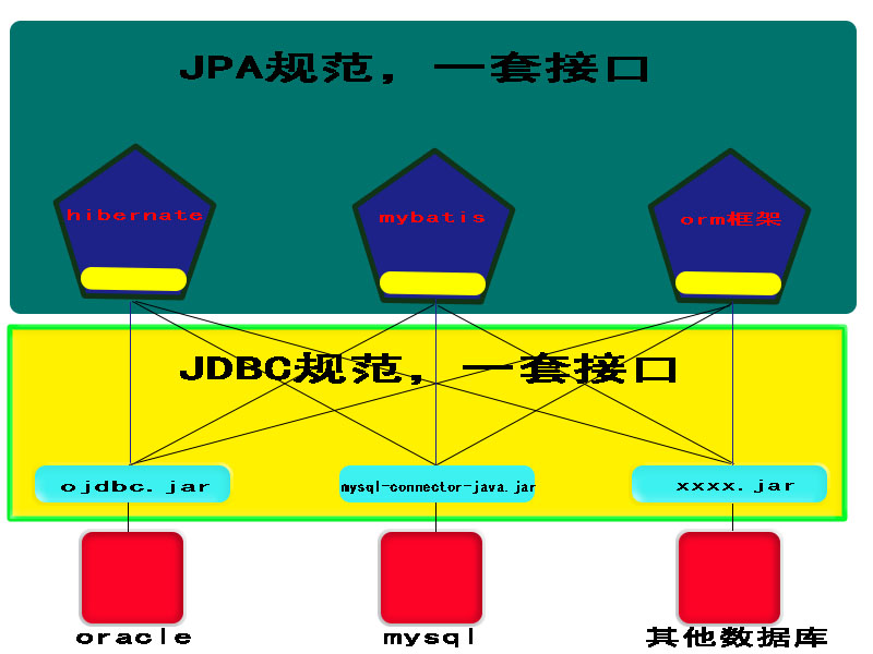 使用SpringDataJPA简化DAO层的开发（只要实现了JPA规范的ORM框架都能支持，方便替换ORM框架）