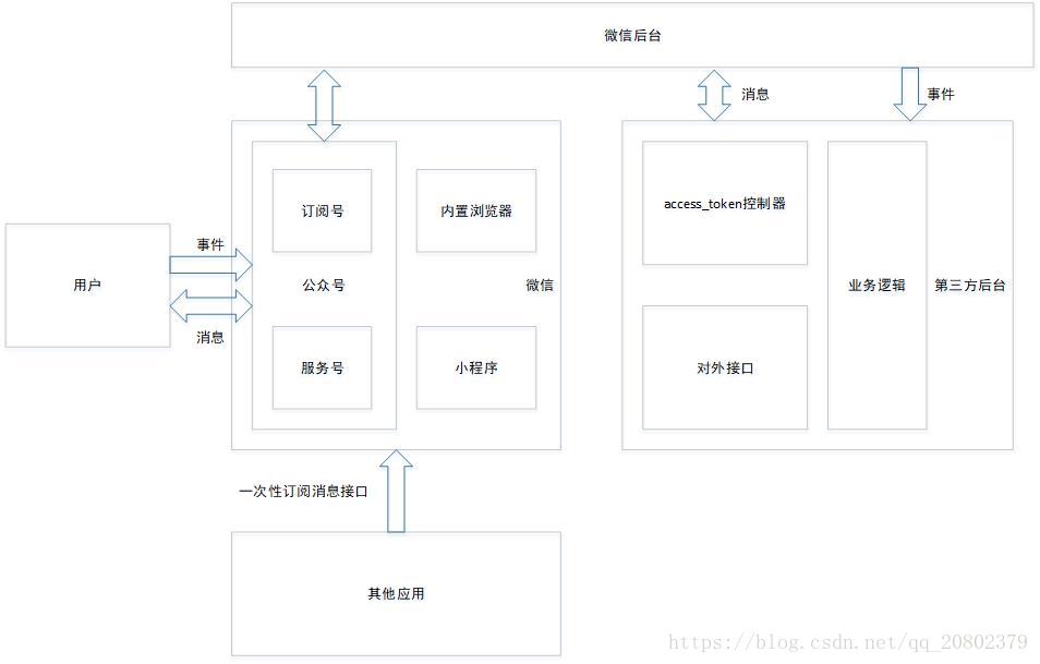 微信公眾號訊息介面結構