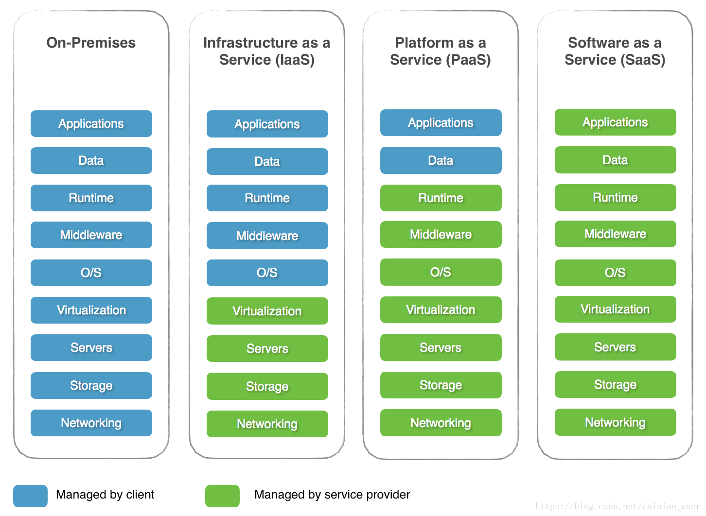 Three modes. Безопасность IAAS И saas. Saas IAAS paas сравнение. IAAS примеры продуктов. Разделение ответственности IAAS paas saas