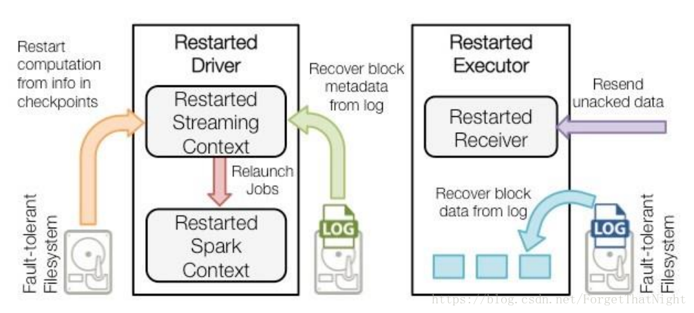 Net android checkpoint start php. Spark log. Reboot Driver. Blackout Recovery procedure. Platinum Recovery process